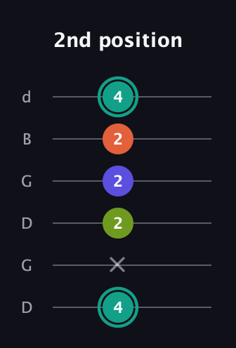 F♯ Minor 7th Sharp 9th guitar tab — 2nd position (4 x 2 2 2 4) in Open G Tuning (DGDGBD)