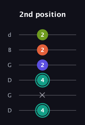 F♯ Minor 7th Sharp 9th guitar tab — 2nd position (4 x 4 2 2 2) in Open G Tuning (DGDGBD)