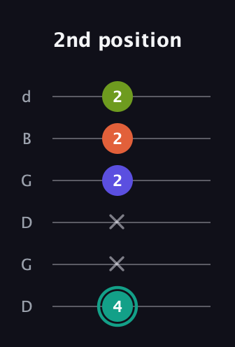 F♯ Minor 7th Sharp 9th guitar tab — 2nd position (4 x x 2 2 2) in Open G Tuning (DGDGBD)