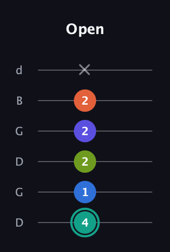 F♯ Minor 9th Sharp 13th guitar tab — Open (4 1 2 2 2 x) in Open G Tuning (DGDGBD)