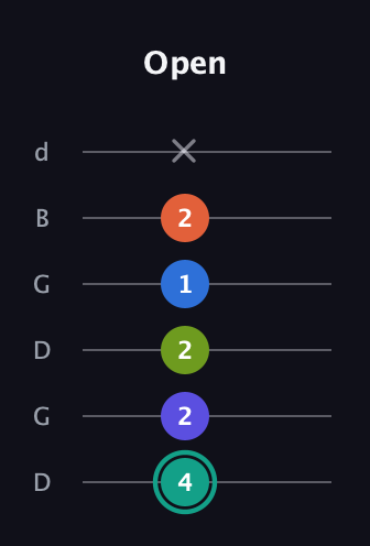 F♯ Minor 9th Sharp 13th guitar tab — Open (4 2 2 1 2 x) in Open G Tuning (DGDGBD)