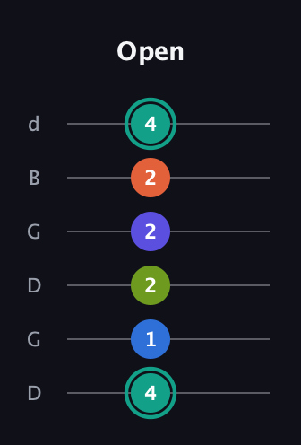 F♯ Minor 9th Sharp 13th guitar tab — Open (4 1 2 2 2 4) in Open G Tuning (DGDGBD)