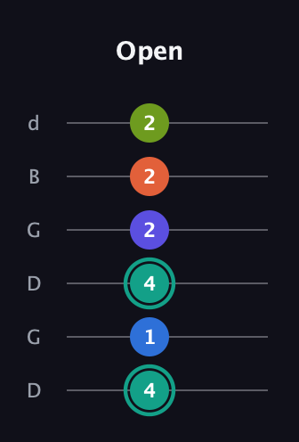 F♯ Minor 9th Sharp 13th guitar tab — Open (4 1 4 2 2 2) in Open G Tuning (DGDGBD)