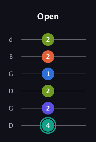 F♯ Minor 9th Sharp 13th guitar tab — Open (4 2 2 1 2 2) in Open G Tuning (DGDGBD)