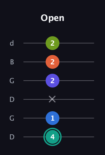 F♯ Minor 9th Sharp 13th guitar tab — Open (4 1 x 2 2 2) in Open G Tuning (DGDGBD)