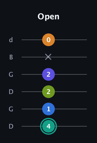 F♯ Minor 9th Sharp 5th guitar tab — Open (4 1 2 2 x 0) in Open G Tuning (DGDGBD)