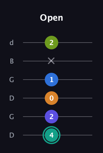 F♯ Minor 9th Sharp 5th guitar tab — Open (4 2 0 1 x 2) in Open G Tuning (DGDGBD)