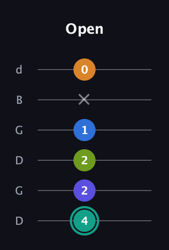 F♯ Minor 9th Sharp 5th guitar tab — Open (4 2 2 1 x 0) in Open G Tuning (DGDGBD)