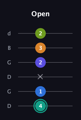 F♯ Minor 9th Sharp 5th guitar tab — Open (4 1 x 2 3 2) in Open G Tuning (DGDGBD)