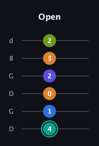 F♯ Minor 9th Sharp 5th guitar tab — Open (4 1 0 2 3 2) in Open G Tuning (DGDGBD)