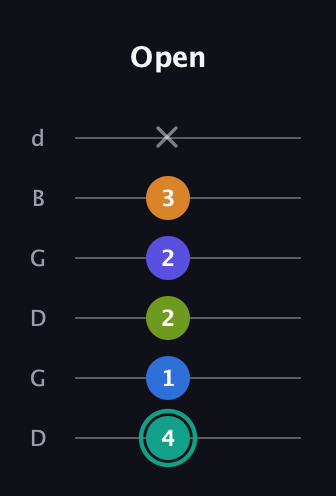 F♯ Minor 9th Sharp 5th guitar tab — Open (4 1 2 2 3 x) in Open G Tuning (DGDGBD)
