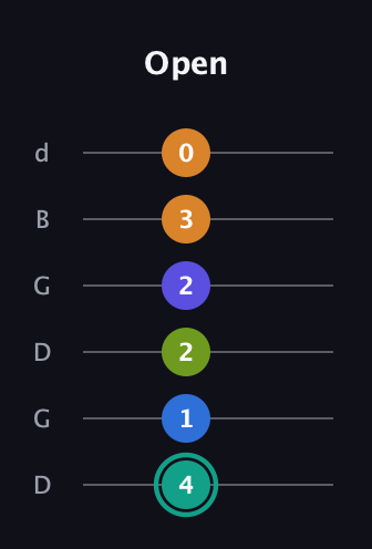 F♯ Minor 9th Sharp 5th guitar tab — Open (4 1 2 2 3 0) in Open G Tuning (DGDGBD)