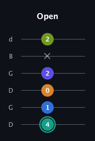 F♯ Minor 9th Sharp 5th guitar tab — Open (4 1 0 2 x 2) in Open G Tuning (DGDGBD)