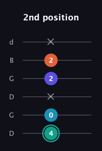 F♯ Minor Flat 9th guitar tab — 2nd position (4 0 x 2 2 x) in Open G Tuning (DGDGBD)
