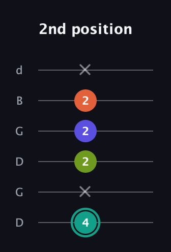 F♯ Minor Sharp 13th guitar tab — 2nd position (4 x 2 2 2 x) in Open G Tuning (DGDGBD)