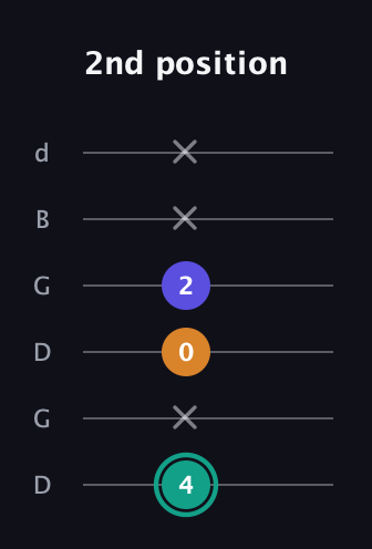F♯ Minor Sharp 5th guitar tab — 2nd position (4 x 0 2 x x) in Open G Tuning (DGDGBD)