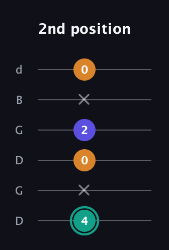 F♯ Minor Sharp 5th guitar tab — 2nd position (4 x 0 2 x 0) in Open G Tuning (DGDGBD)