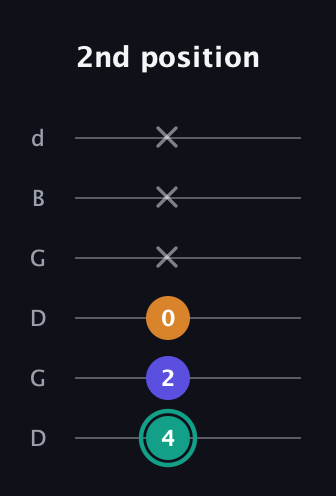 F♯ Minor Sharp 5th guitar tab — 2nd position (4 2 0 x x x) in Open G Tuning (DGDGBD)