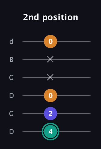 F♯ Minor Sharp 5th guitar tab — 2nd position (4 2 0 x x 0) in Open G Tuning (DGDGBD)