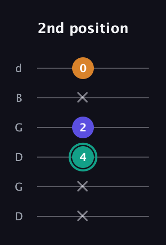 F♯ Minor Sharp 5th guitar tab — 2nd position (x x 4 2 x 0) in Open G Tuning (DGDGBD)