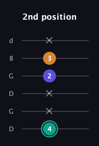 F♯ Minor Sharp 5th guitar tab — 2nd position (4 x x 2 3 x) in Open G Tuning (DGDGBD)