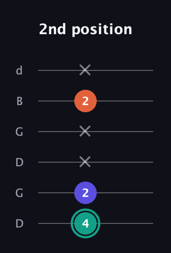 F♯ Minor Sharp 9th guitar tab — 2nd position (4 2 x x 2 x) in Open G Tuning (DGDGBD)