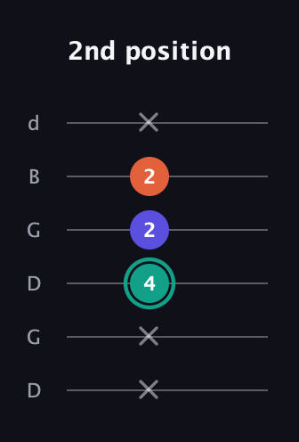 F♯ Minor Sharp 9th guitar tab — 2nd position (x x 4 2 2 x) in Open G Tuning (DGDGBD)
