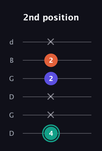 F♯ Minor Sharp 9th guitar tab — 2nd position (4 x x 2 2 x) in Open G Tuning (DGDGBD)