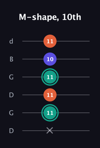 F♯ Minor Sharp 9th guitar tab — M-shape, 10th (x 11 11 11 10 11) in Open G Tuning (DGDGBD)