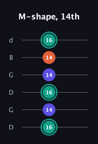 F♯ Minor Sharp 9th guitar tab — M-shape, 14th (16 14 16 14 14 16) in Open G Tuning (DGDGBD)