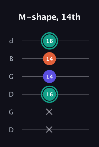 F♯ Minor Sharp 9th guitar tab — M-shape, 14th (x x 16 14 14 16) in Open G Tuning (DGDGBD)
