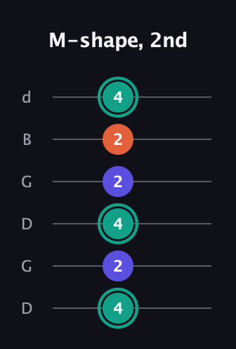 F♯ Minor Sharp 9th guitar tab — M-shape, 2nd (4 2 4 2 2 4) in Open G Tuning (DGDGBD)
