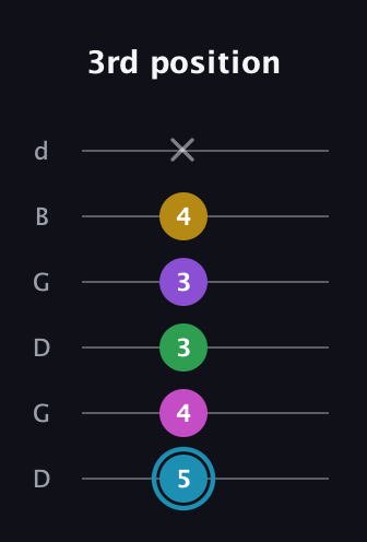 G Augmented 7th Sharp 9th guitar tab — 3rd position (5 4 3 3 4 x) in Open G Tuning (DGDGBD)