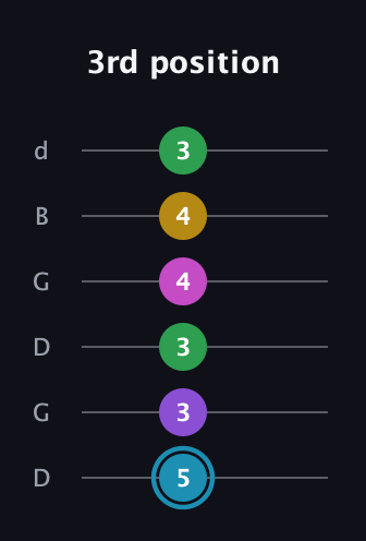 G Augmented 7th Sharp 9th guitar tab — 3rd position (5 3 3 4 4 3) in Open G Tuning (DGDGBD)