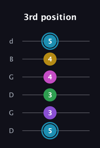 G Augmented 7th Sharp 9th guitar tab — 3rd position (5 3 3 4 4 5) in Open G Tuning (DGDGBD)