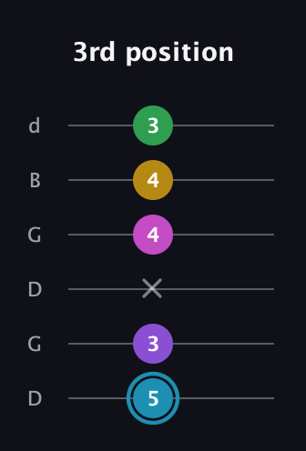 G Augmented 7th Sharp 9th guitar tab — 3rd position (5 3 x 4 4 3) in Open G Tuning (DGDGBD)