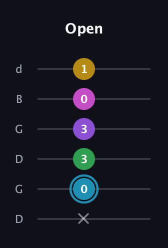 G Augmented 7th Sharp 9th guitar tab — Open (x 0 3 3 0 1) in Open G Tuning (DGDGBD)
