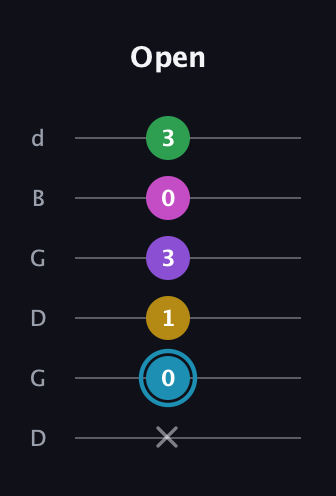 G Augmented 7th Sharp 9th guitar tab — Open (x 0 1 3 0 3) in Open G Tuning (DGDGBD)