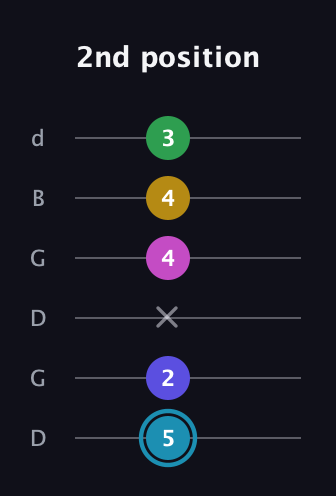 G Augmented 9th Sharp 13th guitar tab — 2nd position (5 2 x 4 4 3) in Open G Tuning (DGDGBD)