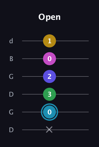 G Augmented 9th Sharp 13th guitar tab — Open (x 0 3 2 0 1) in Open G Tuning (DGDGBD)
