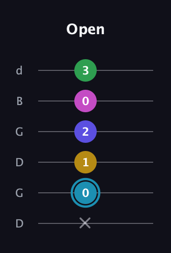 G Augmented 9th Sharp 13th guitar tab — Open (x 0 1 2 0 3) in Open G Tuning (DGDGBD)