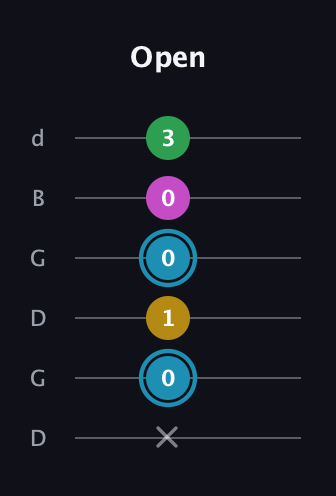 G Augmented Sharp 13th guitar tab — Open (x 0 1 0 0 3) in Open G Tuning (DGDGBD)