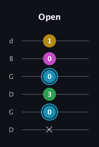 G Augmented Sharp 13th guitar tab — Open (x 0 3 0 0 1) in Open G Tuning (DGDGBD)