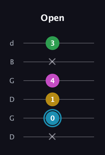G Augmented Sharp 13th guitar tab — Open (x 0 1 4 x 3) in Open G Tuning (DGDGBD)