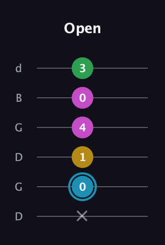G Augmented Sharp 13th guitar tab — Open (x 0 1 4 0 3) in Open G Tuning (DGDGBD)