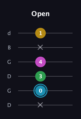 G Augmented Sharp 13th guitar tab — Open (x 0 3 4 x 1) in Open G Tuning (DGDGBD)