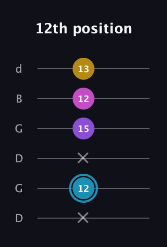 G Augmented Sharp 9th guitar tab — 12th position (x 12 x 15 12 13) in Open G Tuning (DGDGBD)