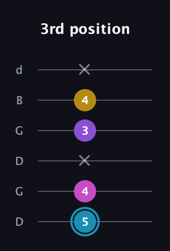 G Augmented Sharp 9th guitar tab — 3rd position (5 4 x 3 4 x) in Open G Tuning (DGDGBD)