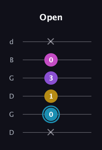 G Augmented Sharp 9th guitar tab — Open (x 0 1 3 0 x) in Open G Tuning (DGDGBD)