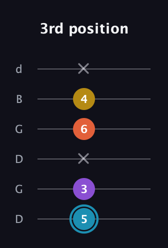 G Diminished Sharp 5th guitar tab — 3rd position (5 3 x 6 4 x) in Open G Tuning (DGDGBD)